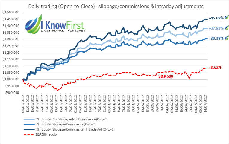 Day Trading Strategy: An In-Depth Analysis of Realistic Back-Tests